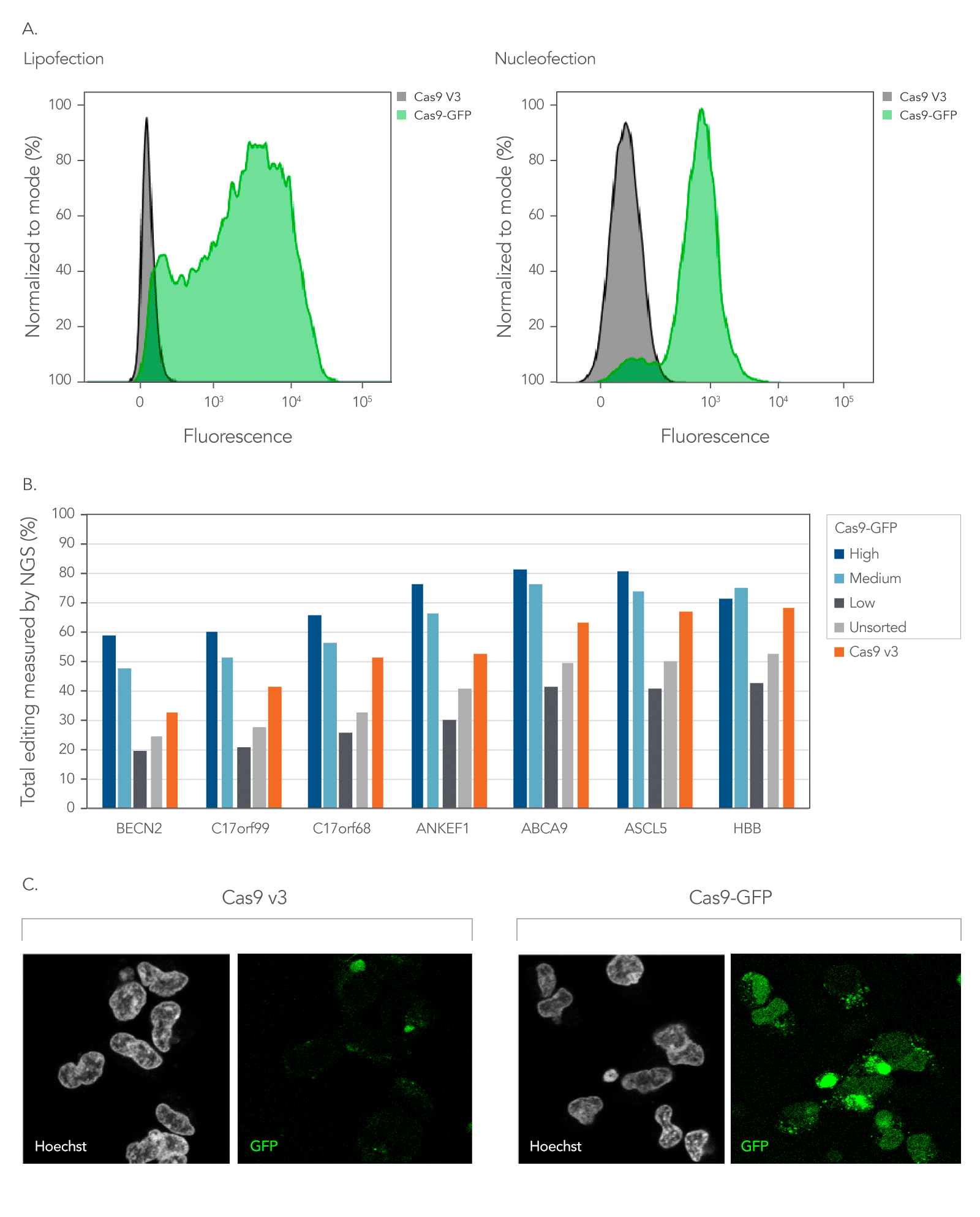 data showing that fluorescent crispr proteins can be used to enrich for edited cells by fluorescence activated cell sorting