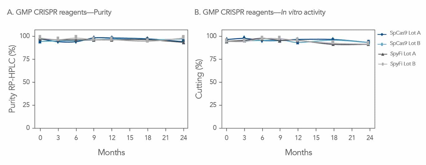 quality test data of gmp crispr reagents over 24 months