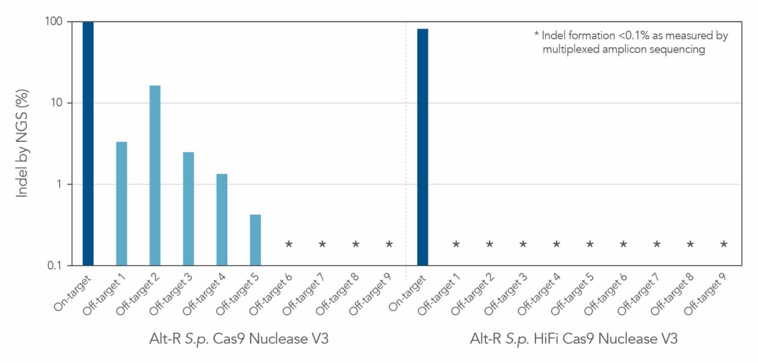 chart showing reduced off-target site editing by hifi alt-r cas9