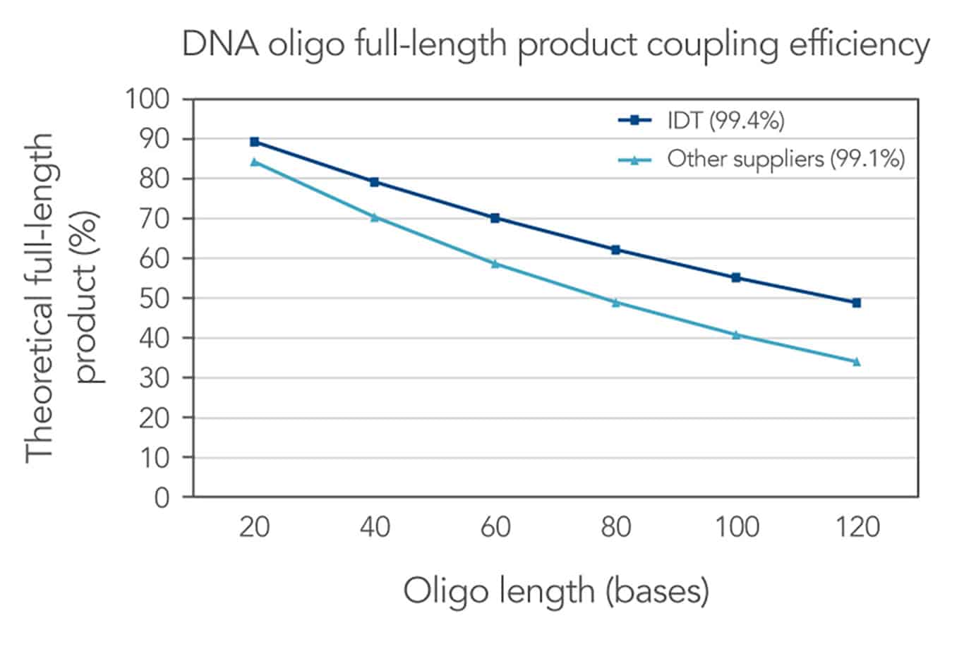 chart comparing custom dna oligo product coupling efficiency between idt and other suppliers between 20 and 120 bases