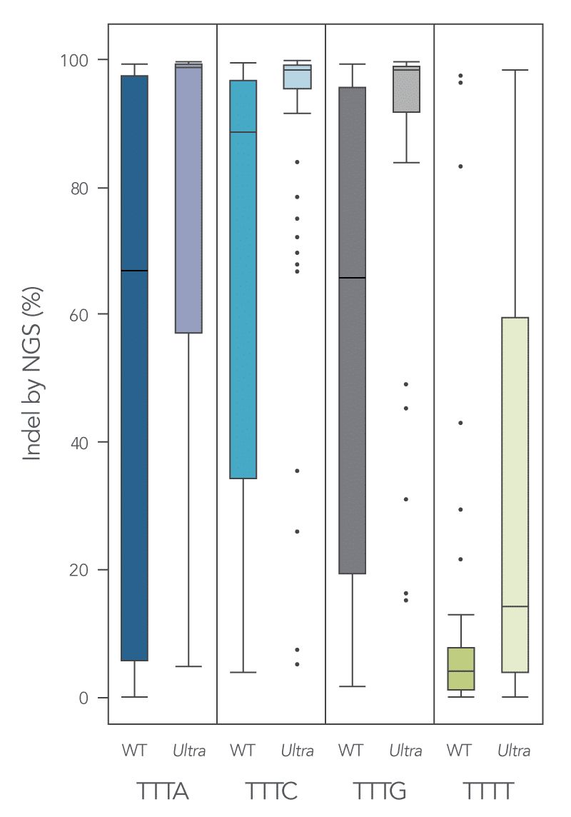 chart showing increaesd editing efficiency by the alt-r cas12a ultra enzyme