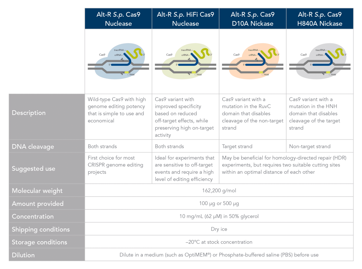 table comparing alt-r cas9 protein variants