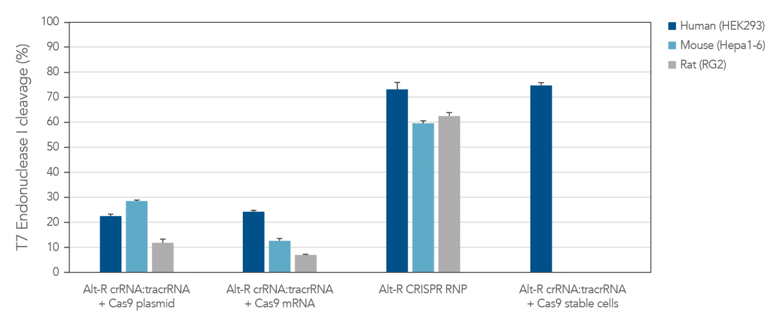 chart showing that lipofection of alt-r crispr-cas9 system components as a ribonucleoprotein outperforms other transient crispr-cas9 approaches