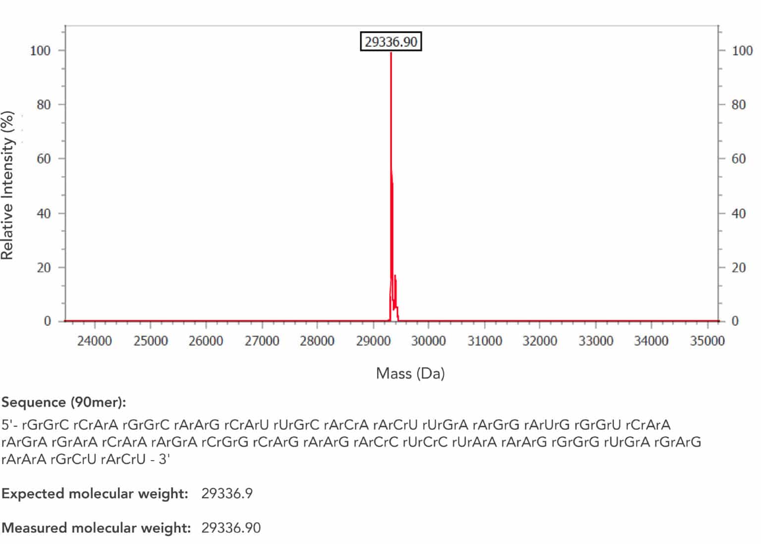 chart showing quality control data for a sample ultramer rna oligo generated from an esi-ms instrument at idt